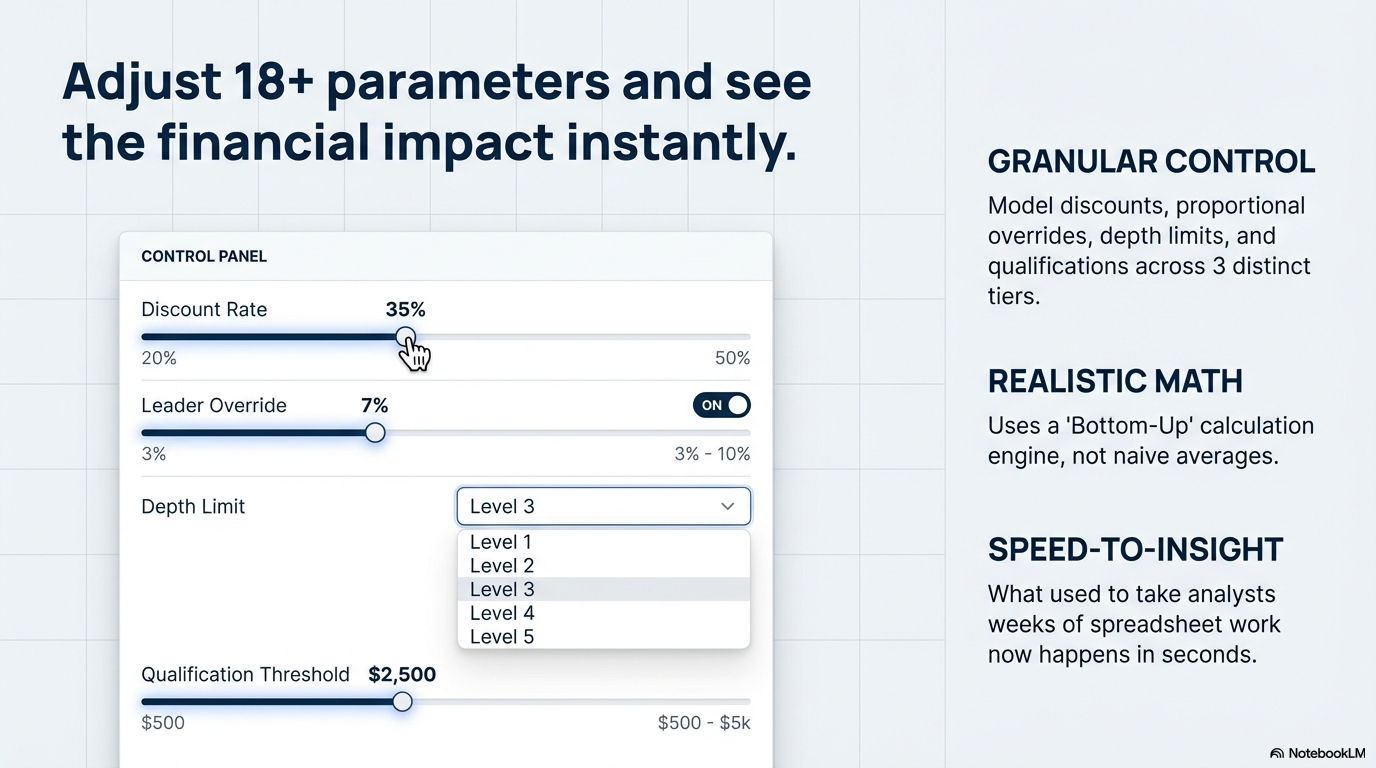 Revenue Waterfall — stacked chart showing gross revenue through discounts, overrides, down to net margin