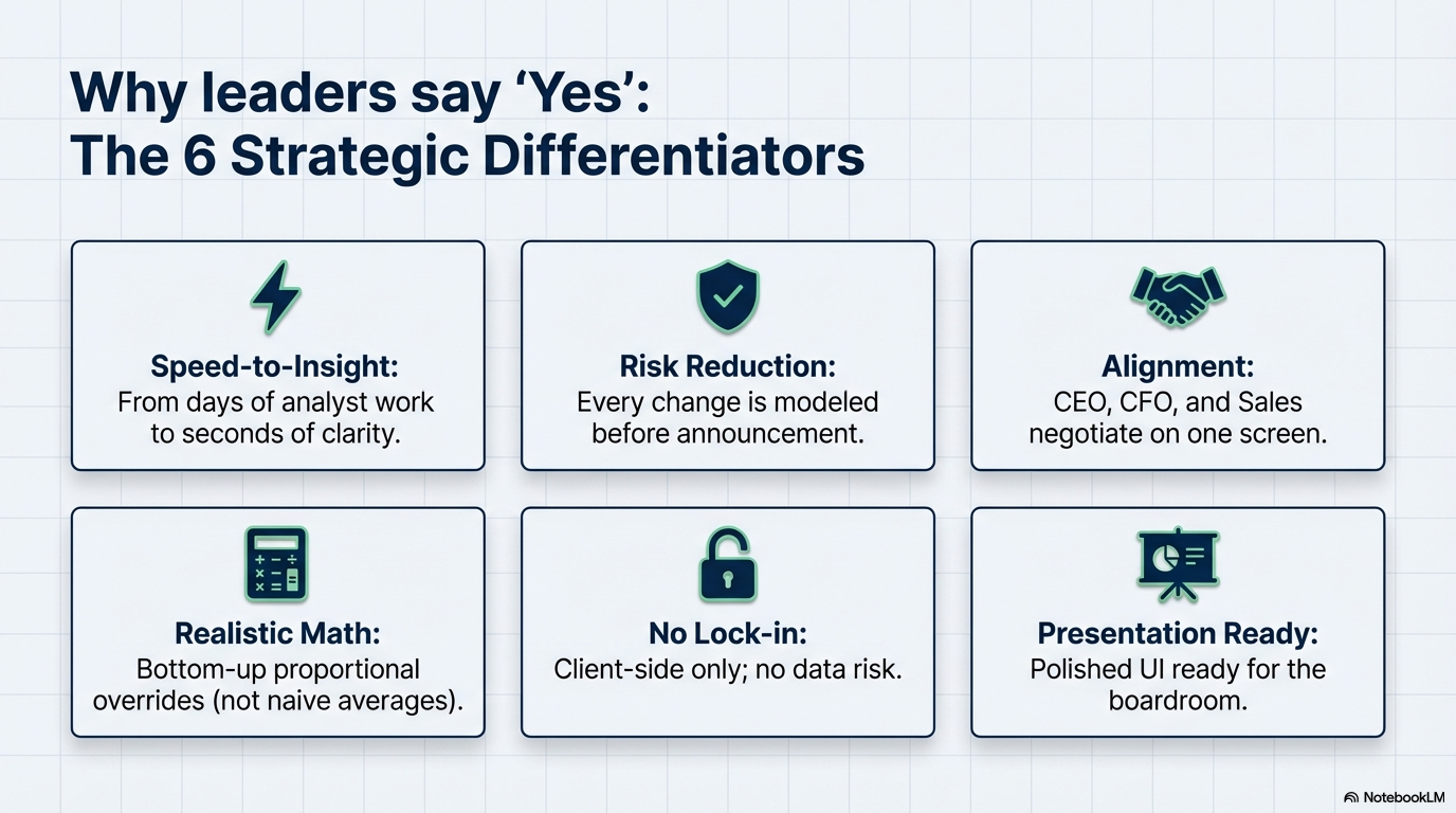 Technical Architecture — Zustand state, pure calculation functions, URL-encoded sharing, zero backend